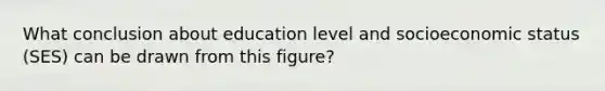 What conclusion about education level and socioeconomic status (SES) can be drawn from this figure?