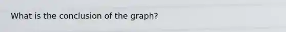 What is the conclusion of the graph?