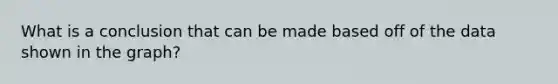 What is a conclusion that can be made based off of the data shown in the graph?