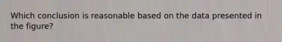 Which conclusion is reasonable based on the data presented in the figure?