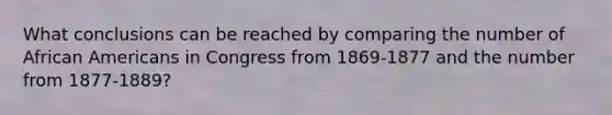 What conclusions can be reached by comparing the number of African Americans in Congress from 1869-1877 and the number from 1877-1889?