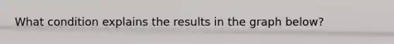 What condition explains the results in the graph below?