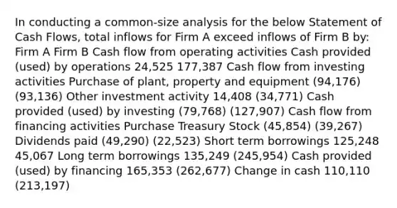 In conducting a common-size analysis for the below Statement of Cash Flows, total inflows for Firm A exceed inflows of Firm B by: Firm A Firm B Cash flow from operating activities Cash provided (used) by operations 24,525 177,387 Cash flow from investing activities Purchase of plant, property and equipment (94,176) (93,136) Other investment activity 14,408 (34,771) Cash provided (used) by investing (79,768) (127,907) Cash flow from financing activities Purchase Treasury Stock (45,854) (39,267) Dividends paid (49,290) (22,523) Short term borrowings 125,248 45,067 Long term borrowings 135,249 (245,954) Cash provided (used) by financing 165,353 (262,677) Change in cash 110,110 (213,197)