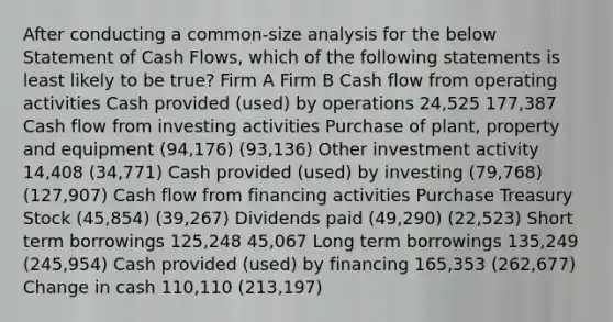 After conducting a common-size analysis for the below Statement of Cash Flows, which of the following statements is least likely to be true? Firm A Firm B Cash flow from operating activities Cash provided (used) by operations 24,525 177,387 Cash flow from investing activities Purchase of plant, property and equipment (94,176) (93,136) Other investment activity 14,408 (34,771) Cash provided (used) by investing (79,768) (127,907) Cash flow from financing activities Purchase Treasury Stock (45,854) (39,267) Dividends paid (49,290) (22,523) Short term borrowings 125,248 45,067 Long term borrowings 135,249 (245,954) Cash provided (used) by financing 165,353 (262,677) Change in cash 110,110 (213,197)