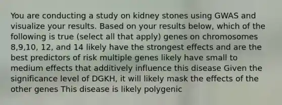 You are conducting a study on kidney stones using GWAS and visualize your results. Based on your results below, which of the following is true (select all that apply) genes on chromosomes 8,9,10, 12, and 14 likely have the strongest effects and are the best predictors of risk multiple genes likely have small to medium effects that additively influence this disease Given the significance level of DGKH, it will likely mask the effects of the other genes This disease is likely polygenic