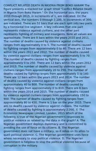 CONFLICT RELATED DEATH IN NIGERIA FROM BOKO HARAM The figure presents a stacked bar graph titled "Conflict Related Death in Nigeria from Boko Haram." On the horizontal axis, the years 2010 through 2015, in increments of 1, are indicated. On the vertical axis, the numbers 0 through 2,100, in increments of 300, are indicated. There are 51 bars that are each split into two parts by a horizontal line segment. A key indicates that one part represents violence against civilians, and the other part represents fighting of military and insurgents. Note all values are approximate. There are 8 bars within the years 2010 and 2011. The number of deaths caused by violence against civilians ranges from approximately 0 to 5. The number of deaths caused by fighting ranges from approximately 0 to 40. There are 12 bars within the years 2011 and 2012. The number of deaths caused by violence against civilians ranges from approximately 5 to 70. The number of deaths caused by fighting ranges from approximately 0 to 250. There are 12 bars within the years 2012 and 2013. The number of deaths caused by violence against civilians ranges from approximately 20 to 250. The number of deaths caused by fighting ranges from approximately 5 to 140. There are 12 bars within the years 2013 and 2014. The number of deaths caused by violence against civilians ranges from approximately 40 to 800. The number of deaths caused by fighting ranges from approximately 0 to 610. There are 6 bars within the years 2014 and 2015. The number of deaths caused by violence against civilians ranges from approximately 150 to 900. The number of deaths caused by fighting ranges from approximately 80 to 450. There is 1 bar on the year 2015. There are no deaths caused by violence against civilians. The number of deaths caused by fighting is approximately 2,000. © The Economist Newspaper Limited, London, 2015 Which of the following is true of the Nigerian government's responses to political violence as related by the data in the graph? A. The Nigerian government deploys diplomacy and is committed to avoiding the use of force on its citizens. B. The Nigerian government does not have a military, so it relies on its allies to quell political violence. C. The Nigerian government uses force where necessary to stop political violence. D. The Nigerian government is helpless to stop the political violence because of corruption in the military.