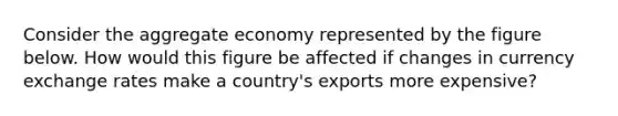 Consider the aggregate economy represented by the figure below. How would this figure be affected if changes in currency exchange rates make a country's exports more expensive?