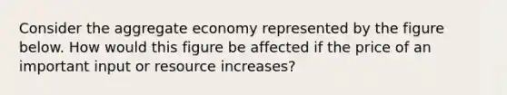 Consider the aggregate economy represented by the figure below. How would this figure be affected if the price of an important input or resource increases?