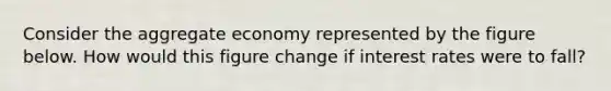 Consider the aggregate economy represented by the figure below. How would this figure change if interest rates were to fall?