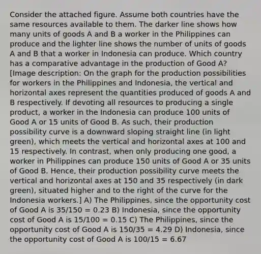 Consider the attached figure. Assume both countries have the same resources available to them. The darker line shows how many units of goods A and B a worker in the Philippines can produce and the lighter line shows the number of units of goods A and B that a worker in Indonesia can produce. Which country has a comparative advantage in the production of Good A?​[Image description: On the graph for the production possibilities for workers in the Philippines and Indonesia, the vertical and horizontal axes represent the quantities produced of goods A and B respectively. If devoting all resources to producing a single product, a worker in the Indonesia can produce 100 units of Good A or 15 units of Good B. As such, their production possibility curve is a downward sloping straight line (in light green), which meets the vertical and horizontal axes at 100 and 15 respectively. In contrast, when only producing one good, a worker in Philippines can produce 150 units of Good A or 35 units of Good B. Hence, their production possibility curve meets the vertical and horizontal axes at 150 and 35 respectively (in dark green), situated higher and to the right of the curve for the Indonesia workers.] A) The Philippines, since the opportunity cost of Good A is 35/150 = 0.23 B) Indonesia, since the opportunity cost of Good A is 15/100 = 0.15 C) The Philippines, since the opportunity cost of Good A is 150/35 = 4.29 D) Indonesia, since the opportunity cost of Good A is 100/15 = 6.67