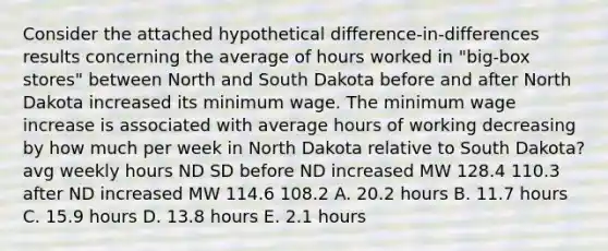 Consider the attached hypothetical difference-in-differences results concerning the average of hours worked in "big-box stores" between North and South Dakota before and after North Dakota increased its minimum wage. The minimum wage increase is associated with average hours of working decreasing by how much per week in North Dakota relative to South Dakota? avg weekly hours ND SD before ND increased MW 128.4 110.3 after ND increased MW 114.6 108.2 A. 20.2 hours B. 11.7 hours C. 15.9 hours D. 13.8 hours E. 2.1 hours