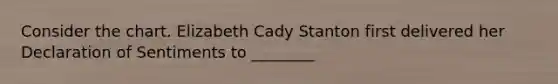 Consider the chart. Elizabeth Cady Stanton first delivered her Declaration of Sentiments to ________