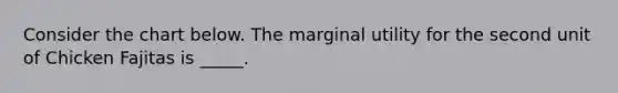 Consider the chart below. The marginal utility for the second unit of Chicken Fajitas is _____.