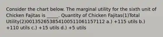 Consider the chart below. The marginal utility for the sixth unit of Chicken Fajitas is _____. Quantity of Chicken Fajitas(1)Total Utility(2)001352653854100511061157112 a.) +115 utils b.) +110 utils c.) +15 utils d.) +5 utils