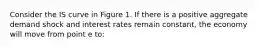 Consider the IS curve in Figure 1. If there is a positive aggregate demand shock and interest rates remain constant, the economy will move from point e to: