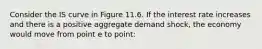 Consider the IS curve in Figure 11.6. If the interest rate increases and there is a positive aggregate demand shock, the economy would move from point e to point: