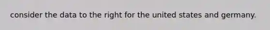 consider the data to the right for the united states and germany.