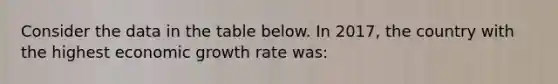 Consider the data in the table below. In 2017, the country with the highest economic growth rate was: