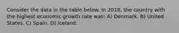Consider the data in the table below. In 2018, the country with the highest economic growth rate was: A) Denmark. B) United States. C) Spain. D) Iceland.