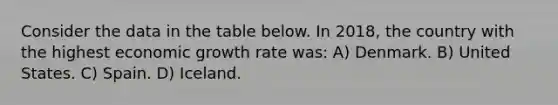 Consider the data in the table below. In 2018, the country with the highest economic growth rate was: A) Denmark. B) United States. C) Spain. D) Iceland.