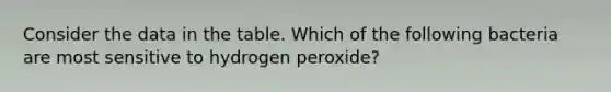 Consider the data in the table. Which of the following bacteria are most sensitive to hydrogen peroxide?