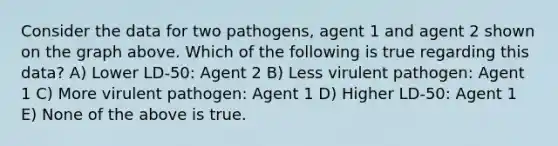 Consider the data for two pathogens, agent 1 and agent 2 shown on the graph above. Which of the following is true regarding this data? A) Lower LD-50: Agent 2 B) Less virulent pathogen: Agent 1 C) More virulent pathogen: Agent 1 D) Higher LD-50: Agent 1 E) None of the above is true.