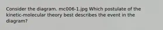 Consider the diagram. mc006-1.jpg Which postulate of the kinetic-molecular theory best describes the event in the diagram?