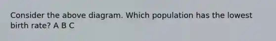 Consider the above diagram. Which population has the lowest birth rate? A B C