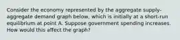 Consider the economy represented by the aggregate supply-aggregate demand graph below, which is initially at a short-run equilibrium at point A. Suppose government spending increases. How would this affect the graph?