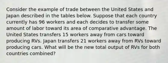 Consider the example of trade between the United States and Japan described in the tables below. Suppose that each country currently has 96 workers and each decides to transfer some amount of labor toward its area of comparative advantage. The United States transfers 15 workers away from cars toward producing RVs. Japan transfers 21 workers away from RVs toward producing cars. What will be the new total output of RVs for both countries combined?