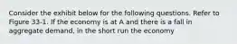 Consider the exhibit below for the following questions. Refer to Figure 33-1. If the economy is at A and there is a fall in aggregate demand, in the short run the economy