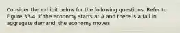 Consider the exhibit below for the following questions. Refer to Figure 33-4. If the economy starts at A and there is a fall in aggregate demand, the economy moves