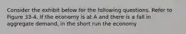 Consider the exhibit below for the following questions. Refer to Figure 33-4. If the economy is at A and there is a fall in aggregate demand, in the short run the economy