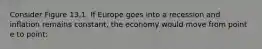 Consider Figure 13.1. If Europe goes into a recession and inflation remains constant, the economy would move from point e to point: