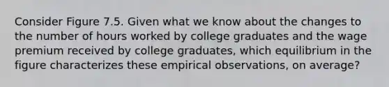 Consider Figure 7.5. Given what we know about the changes to the number of hours worked by college graduates and the wage premium received by college graduates, which equilibrium in the figure characterizes these empirical observations, on average?