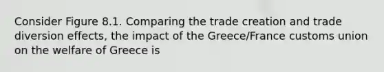 Consider Figure 8.1. Comparing the trade creation and trade diversion effects, the impact of the Greece/France customs union on the welfare of Greece is