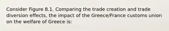 Consider Figure 8.1. Comparing the trade creation and trade diversion effects, the impact of the Greece/France customs union on the welfare of Greece is: