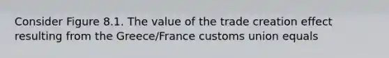 Consider Figure 8.1. The value of the trade creation effect resulting from the Greece/France customs union equals