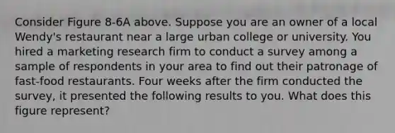 Consider Figure 8-6A above. Suppose you are an owner of a local Wendy's restaurant near a large urban college or university. You hired a marketing research firm to conduct a survey among a sample of respondents in your area to find out their patronage of fast-food restaurants. Four weeks after the firm conducted the survey, it presented the following results to you. What does this figure represent?