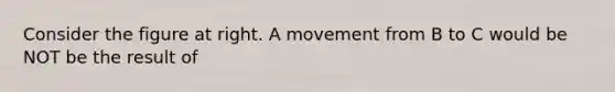 Consider the figure at right. A movement from B to C would be NOT be the result of