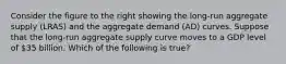 Consider the figure to the right showing the​ long-run aggregate supply ​(LRAS) and the aggregate demand ​(AD​) curves. Suppose that the​ long-run aggregate supply curve moves to a GDP level of ​35 billion. Which of the following is​ true?