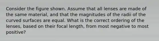 Consider the figure shown. Assume that all lenses are made of the same material, and that the magnitudes of the radii of the curved surfaces are equal. What is the correct ordering of the lenses, based on their focal length, from most negative to most positive?