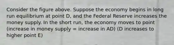 Consider the figure above. Suppose the economy begins in long run equilibrium at point D, and the Federal Reserve increases the money supply. In the short run, the economy moves to point (increase in money supply = increase in AD) (D increases to higher point E)