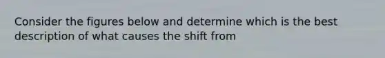 Consider the figures below and determine which is the best description of what causes the shift from