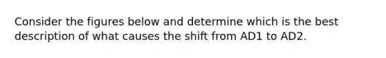 Consider the figures below and determine which is the best description of what causes the shift from AD1 to AD2.