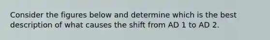 Consider the figures below and determine which is the best description of what causes the shift from AD 1 to AD 2.