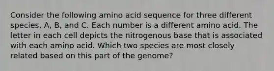 Consider the following amino acid sequence for three different species, A, B, and C. Each number is a different amino acid. The letter in each cell depicts the nitrogenous base that is associated with each amino acid. Which two species are most closely related based on this part of the genome?