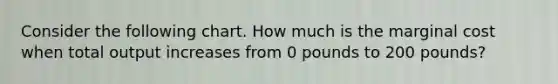 Consider the following chart. How much is the marginal cost when total output increases from 0 pounds to 200 pounds?