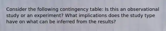 Consider the following contingency table: Is this an observational study or an experiment? What implications does the study type have on what can be inferred from the results?