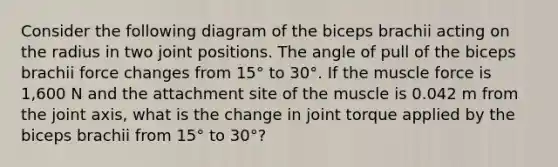 Consider the following diagram of the biceps brachii acting on the radius in two joint positions. The angle of pull of the biceps brachii force changes from 15° to 30°. If the muscle force is 1,600 N and the attachment site of the muscle is 0.042 m from the joint axis, what is the change in joint torque applied by the biceps brachii from 15° to 30°?